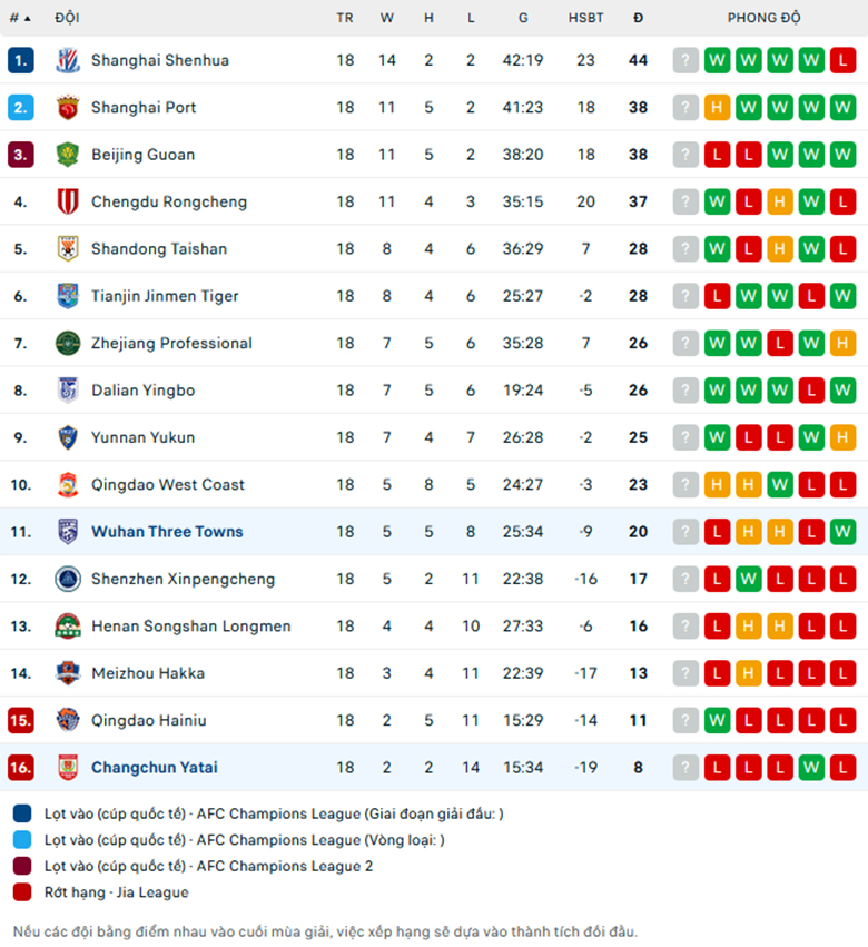 Nhận định Wuhan Three Towns vs Changchun YaTai, VĐQG Trung Quốc, lực lượng, đội hình dự kiến - Ảnh 3