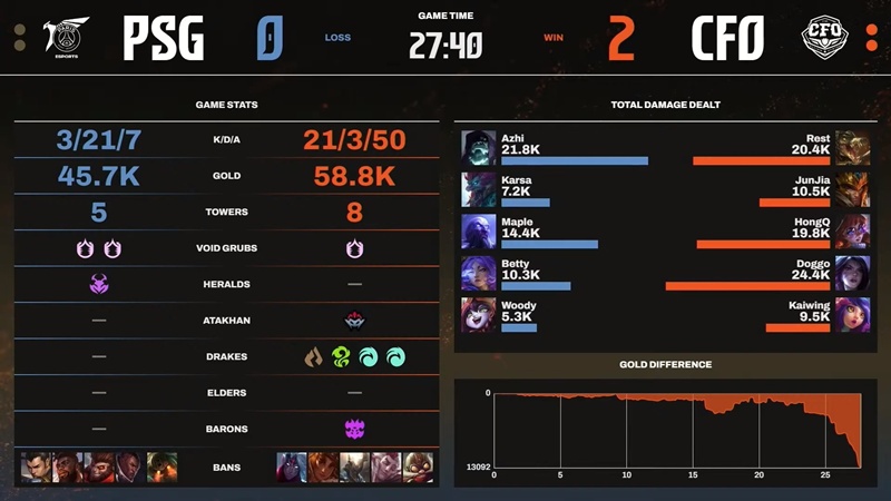 LCP 2025 Season Finals: Hủy diệt PSG Talon, CTBC Flying Oyster tạm chiếm ngôi đầu - Ảnh 3