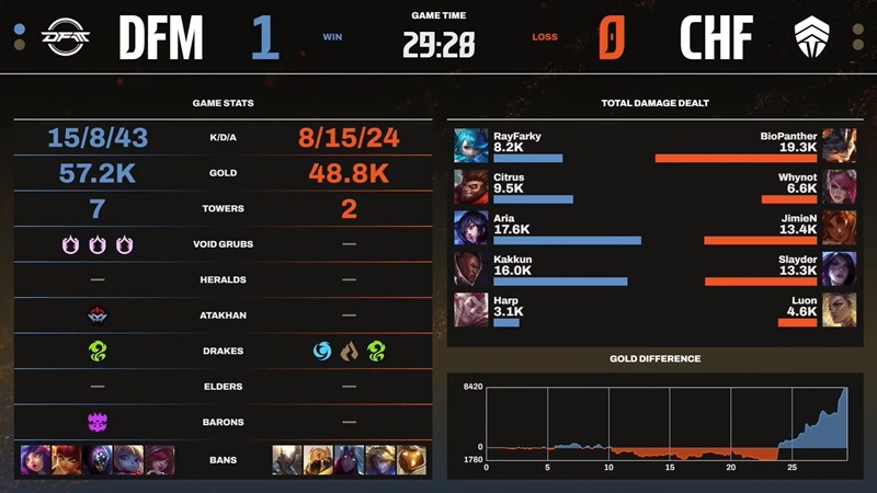 LCP 2025 Season Finals: Slayder vẫn chưa thể giành chiến thắng - Ảnh 2