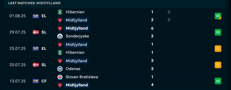 Nhận định Aarhus vs Midtjylland, VĐQG Đan Mạch, lực lượng, đội hình dự kiến - Ảnh 2