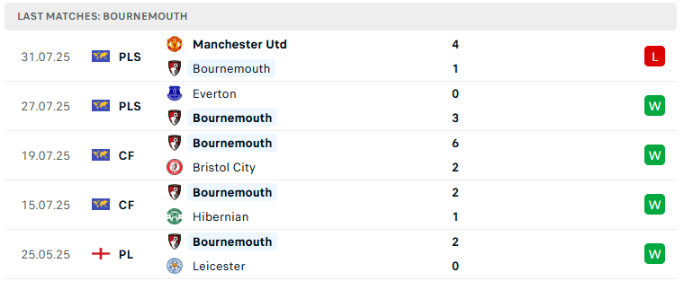 Nhận định Bournemouth vs West Ham, Giao hữu CLB, lực lượng, đội hình dự kiến - Ảnh 2