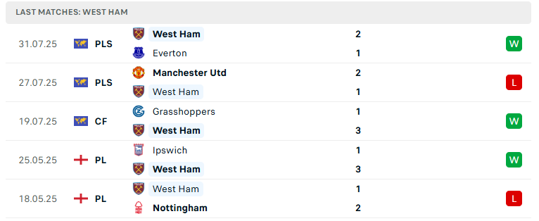 Nhận định Bournemouth vs West Ham, Giao hữu CLB, lực lượng, đội hình dự kiến - Ảnh 3
