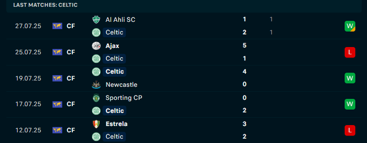 Nhận định Celtic vs St Mirren, VĐQG Scotland, lực lượng, đội hình dự kiến - Ảnh 1