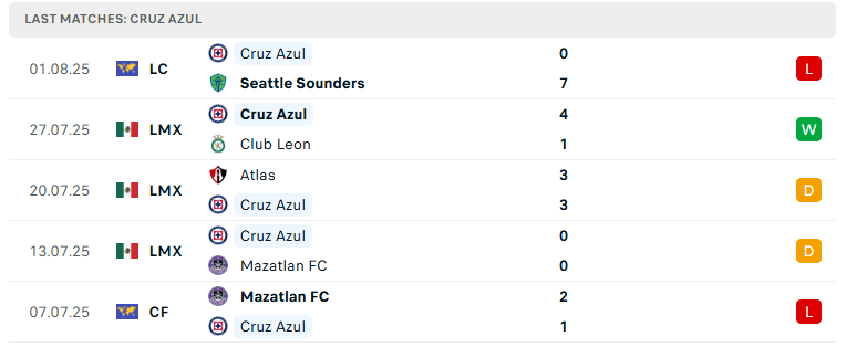 Nhận định LA Galaxy vs Cruz Azul, Leagues Cup, lực lượng, đội hình dự kiến - Ảnh 3
