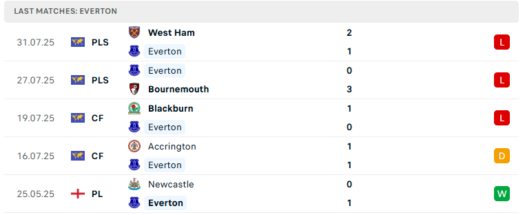 Nhận định MU vs Everton, Giao hữu CLB, lực lượng, đội hình dự kiến - Ảnh 3