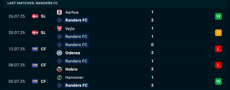 Nhận định Randers vs Silkeborg, VĐQG Đan Mạch, lực lượng, đội hình dự kiến - Ảnh 1