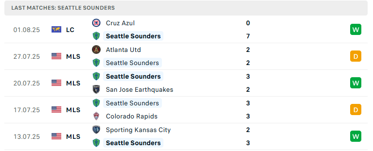 Nhận định Seattle Sounders vs Santos Laguna, Leagues Cup, lực lượng, đội hình dự kiến - Ảnh 2