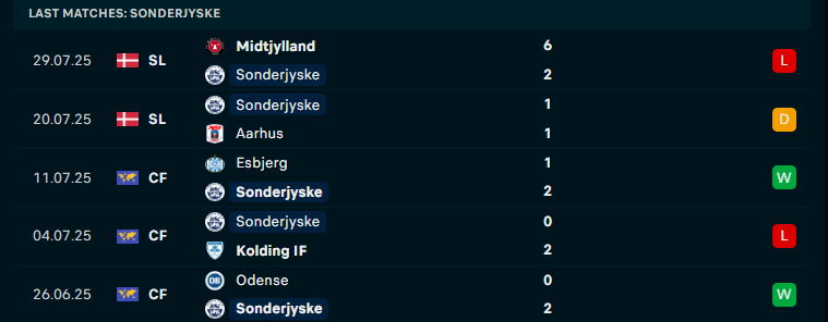 Nhận định Sonderjyske vs Nordsjaelland, VĐQG Đan Mạch, lực lượng, đội hình dự kiến - Ảnh 1
