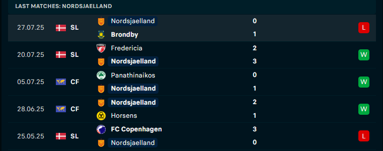 Nhận định Sonderjyske vs Nordsjaelland, VĐQG Đan Mạch, lực lượng, đội hình dự kiến - Ảnh 2