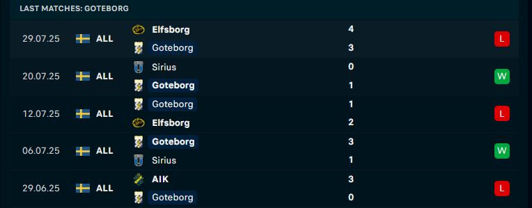 Nhận định Goteborg vs Degerfors, VĐQG Thụy Điển, lực lượng, đội hình dự kiến - Ảnh 2