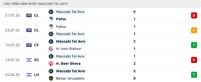 Nhận định Hamrun Spartans vs Maccabi Tel Aviv, Cup C2 châu Âu, lực lượng, đội hình dự kiến - Ảnh 2