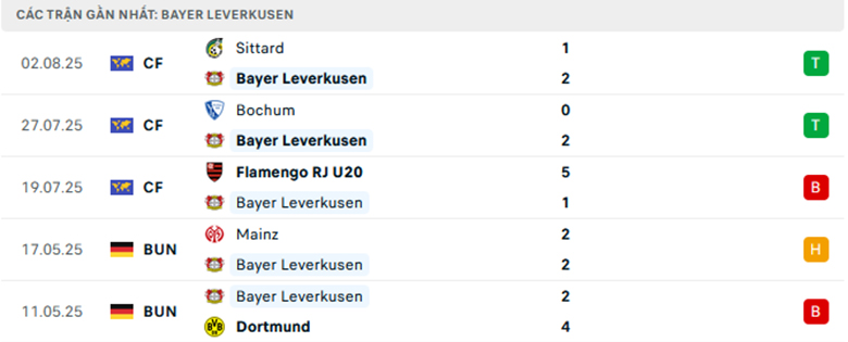 Nhận định Leverkusen vs Pisa, Giao hữu, lực lượng, đội hình dự kiến - Ảnh 1
