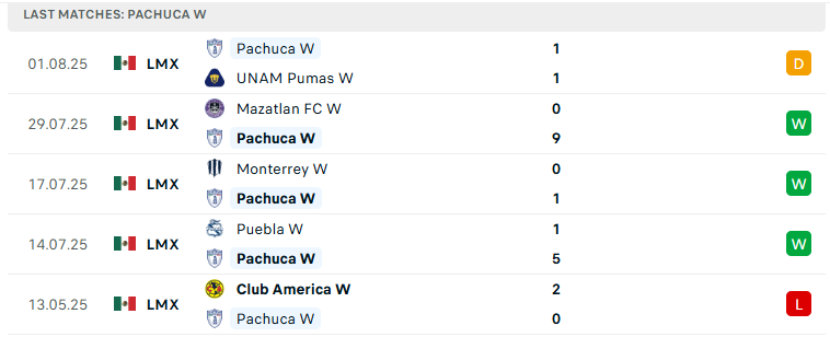 Nhận định Nữ Pachuca vs Nữ Toluca, VĐ Nữ Mexico, lực lượng, đội hình dự kiến - Ảnh 2