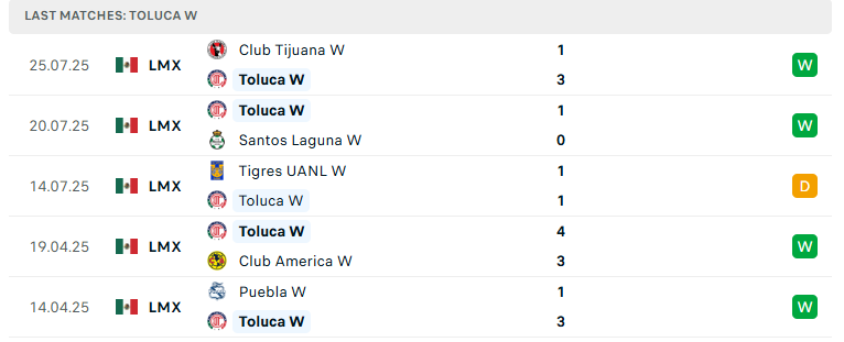 Nhận định Nữ Pachuca vs Nữ Toluca, VĐ Nữ Mexico, lực lượng, đội hình dự kiến - Ảnh 3