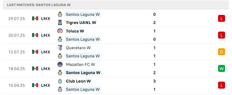 Nhận định Nữ Santos Laguna vs Nữ Guadalajara Chivas, VĐ Nữ Mexico, lực lượng, đội hình dự kiến - Ảnh 2