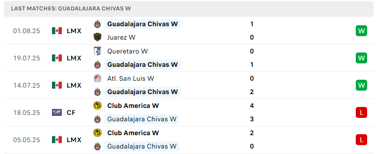 Nhận định Nữ Santos Laguna vs Nữ Guadalajara Chivas, VĐ Nữ Mexico, lực lượng, đội hình dự kiến - Ảnh 3