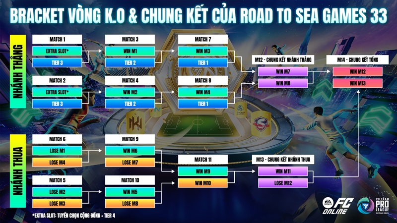 Các đội tuyển FC Online sẽ bắt đầu từ đâu tại Road to SEA Games 33? - Ảnh 2