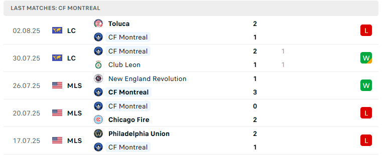 Nhận định CF Montreal vs Puebla, Leagues Cup, lực lượng, đội hình dự kiến - Ảnh 2