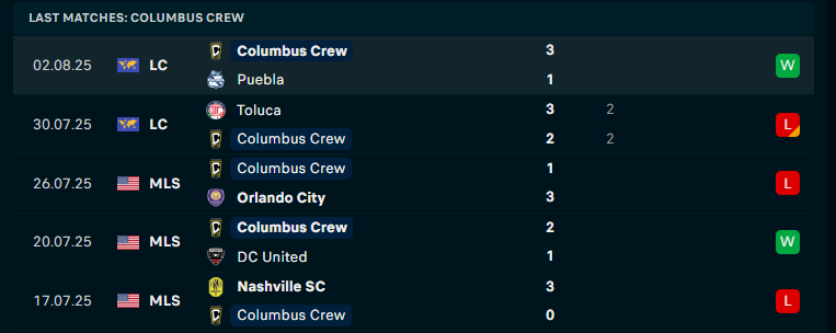 Nhận định Columbus Crew vs Club Leon, Leagues Cup, lực lượng, đội hình dự kiến - Ảnh 1
