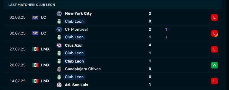 Nhận định Columbus Crew vs Club Leon, Leagues Cup, lực lượng, đội hình dự kiến - Ảnh 2