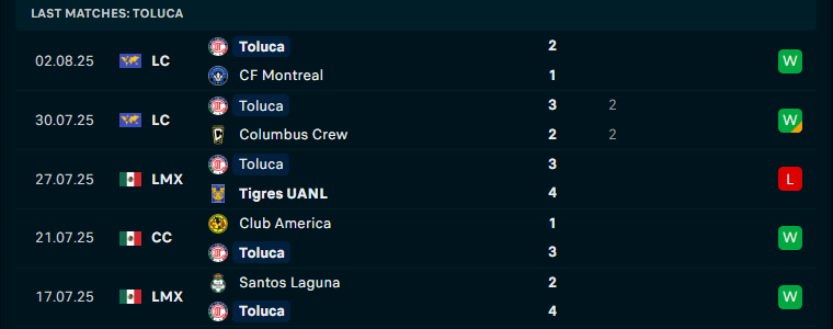 Nhận định Deportivo Toluca vs New York City, Leagues Cup, lực lượng, đội hình dự kiến - Ảnh 2