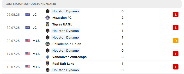 Nhận định Houston Dynamo vs Pachuca, Leagues Cup, lực lượng, đội hình dự kiến - Ảnh 2