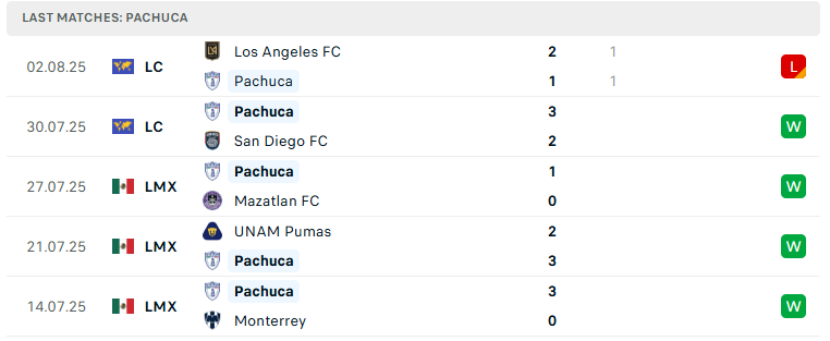 Nhận định Houston Dynamo vs Pachuca, Leagues Cup, lực lượng, đội hình dự kiến - Ảnh 3