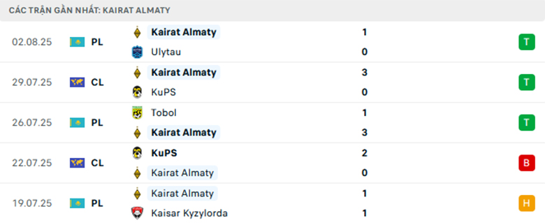 Nhận định Kairat Almaty vs Slovan Bratislava, Cup C1 châu Âu, lực lượng, đội hình dự kiến - Ảnh 1