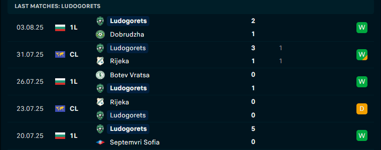 Nhận định Ludogorets Razgrad vs Ferencvaros, Vòng loại C1 châu Âu, lực lượng, đội hình dự kiến - Ảnh 1
