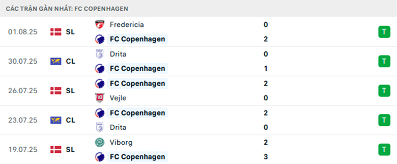 Nhận định Malmo vs Copenhagen, Cup C1 châu Âu, lực lượng, đội hình dự kiến - Ảnh 2