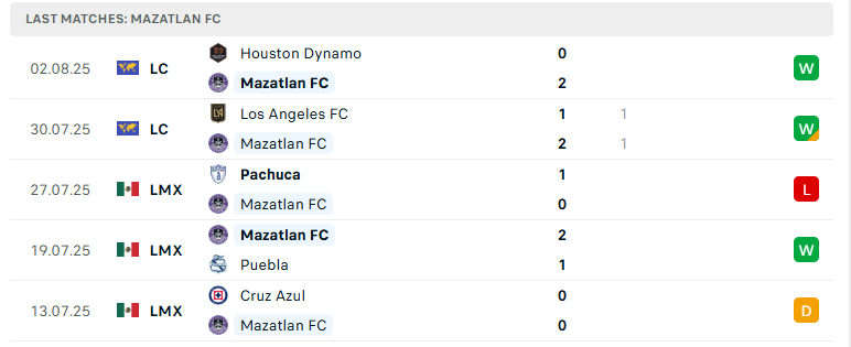 Nhận định Mazatlan vs San Diego, Leagues Cup, lực lượng, đội hình dự kiến - Ảnh 2