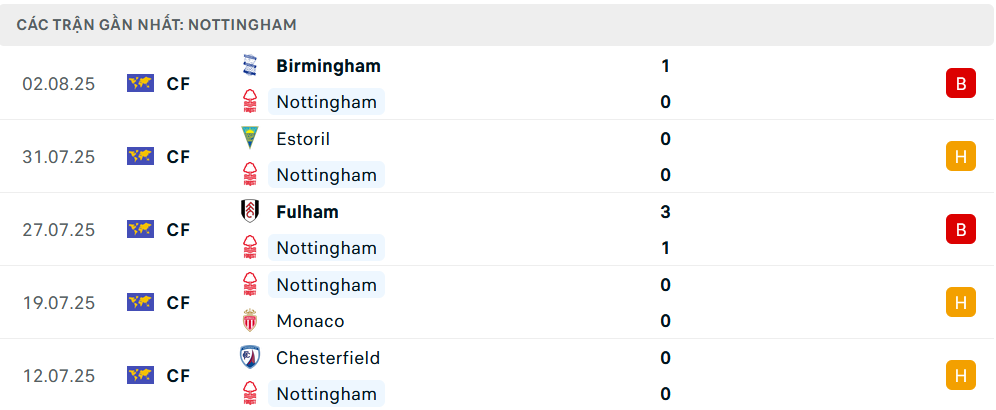 Nhận định Nottingham vs Fiorentina, Giao hữu, lực lượng, đội hình dự kiến - Ảnh 2