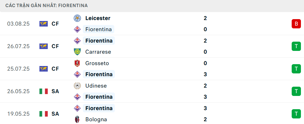 Nhận định Nottingham vs Fiorentina, Giao hữu, lực lượng, đội hình dự kiến - Ảnh 3