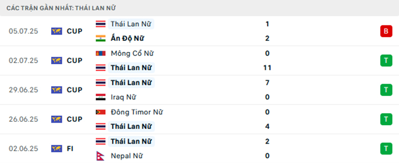 Nhận định Nữ Thái Lan vs Nữ Indonesia, nữ Đông Nam Á, lực lượng, đội hình dự kiến - Ảnh 1