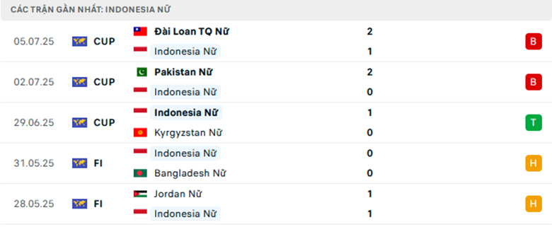 Nhận định Nữ Thái Lan vs Nữ Indonesia, nữ Đông Nam Á, lực lượng, đội hình dự kiến - Ảnh 2