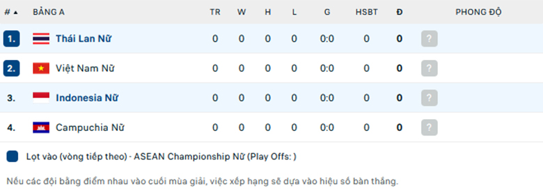 Nhận định Nữ Thái Lan vs Nữ Indonesia, nữ Đông Nam Á, lực lượng, đội hình dự kiến - Ảnh 3