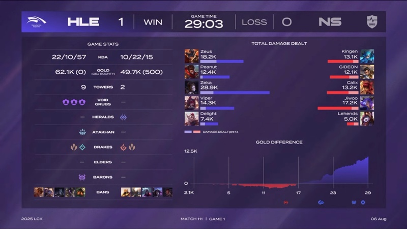 LCK 2025: Đánh bại NS RedForce, Hanwha Life Esports chắc suất Play-off - Ảnh 3