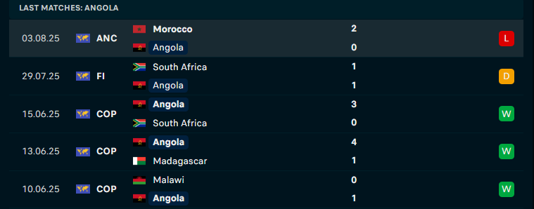 Nhận định Angola vs Kenya, Vô địch châu Phi, lực lượng, đội hình dự kiến - Ảnh 3