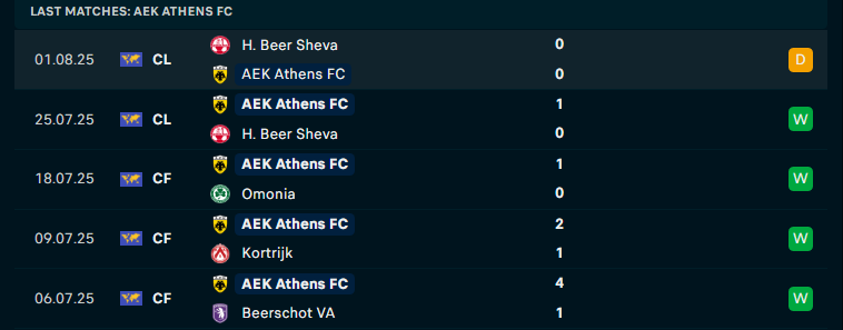 Nhận định Aris Limassol vs AEK Athens, Vòng loại Conference League, lực lượng, đội hình dự kiến - Ảnh 2