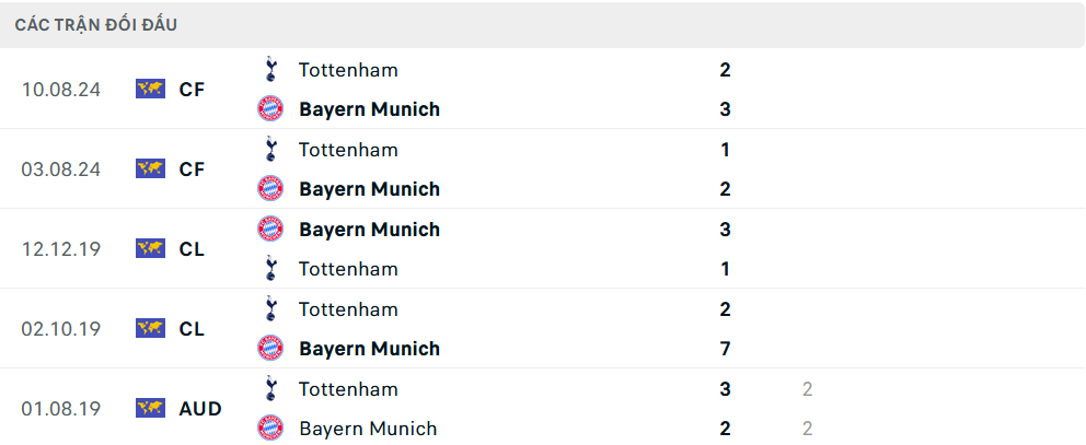 Nhận định Bayern Munich vs Tottenham, Giao hữu, lực lượng, đội hình dự kiến - Ảnh 1