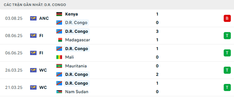 Nhận định CH Congo vs Zambia, Vô đich các quốc gia châu Phi, lực lượng, đội hình dự kiến - Ảnh 1