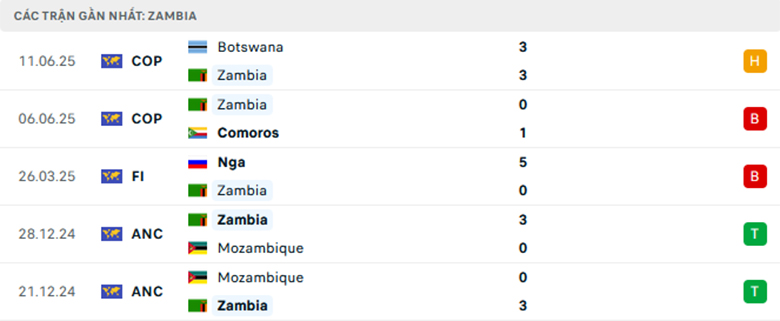 Nhận định CH Congo vs Zambia, Vô đich các quốc gia châu Phi, lực lượng, đội hình dự kiến - Ảnh 2