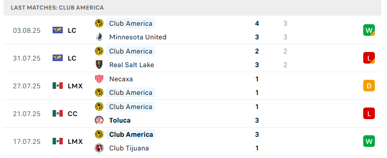 Nhận định Club America vs Portland Timbers, Leagues Cup, lực lượng, đội hình dự kiến - Ảnh 2