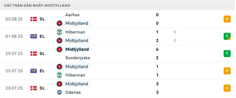 Nhận định Fredrikstad vs Midtjylland, Cup C2 châu Âu, lực lượng, đội hình dự kiến - Ảnh 2