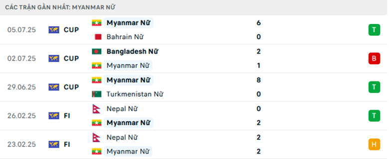 Nhận định Nữ Myanmar vs Nữ U23 Australia, nữ Đông Nam Á, lực lượng, đội hình dự kiến - Ảnh 1