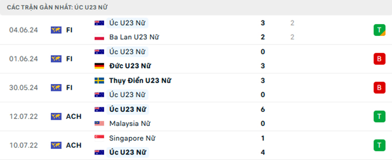 Nhận định Nữ Myanmar vs Nữ U23 Australia, nữ Đông Nam Á, lực lượng, đội hình dự kiến - Ảnh 2