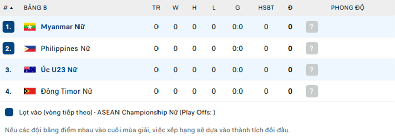 Nhận định Nữ Myanmar vs Nữ U23 Australia, nữ Đông Nam Á, lực lượng, đội hình dự kiến - Ảnh 3