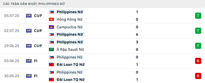 Nhận định Nữ Philippines vs Nữ Timor Leste, nữ Đông Nam Á, lực lượng, đội hình dự kiến - Ảnh 1