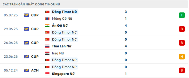 Nhận định Nữ Philippines vs Nữ Timor Leste, nữ Đông Nam Á, lực lượng, đội hình dự kiến - Ảnh 2