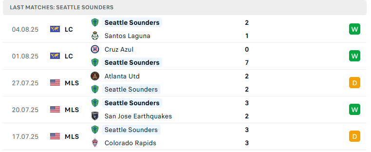 Nhận định Seattle Sounders vs Tijuana, Leagues Cup, lực lượng, đội hình dự kiến - Ảnh 2